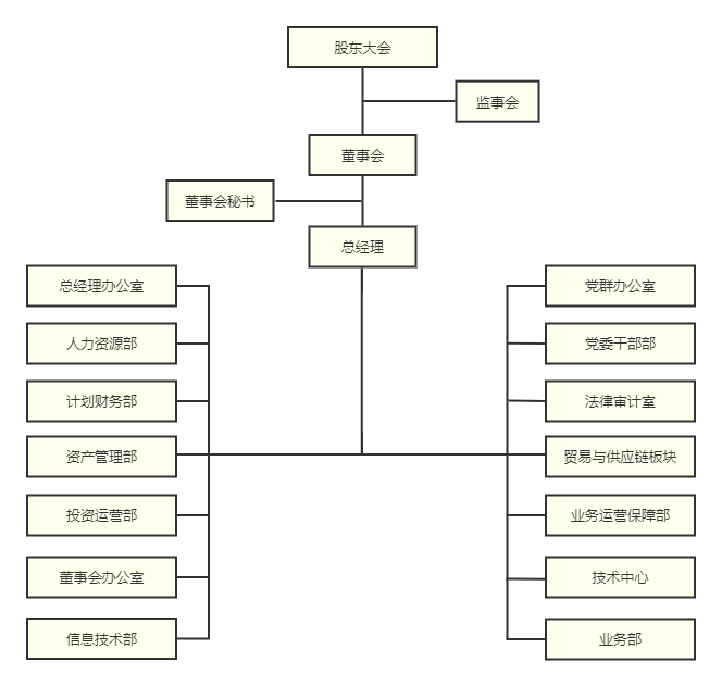 組織結(jié)構(gòu)220913.png